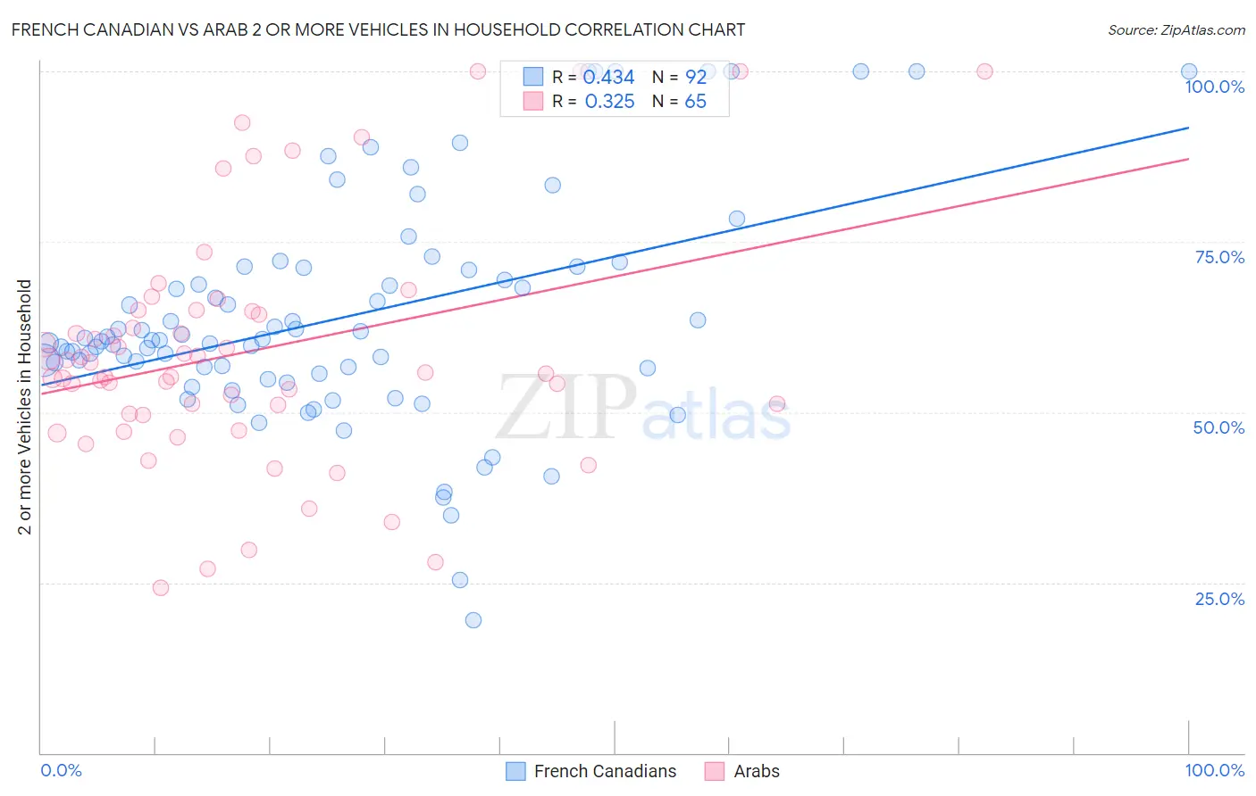 French Canadian vs Arab 2 or more Vehicles in Household