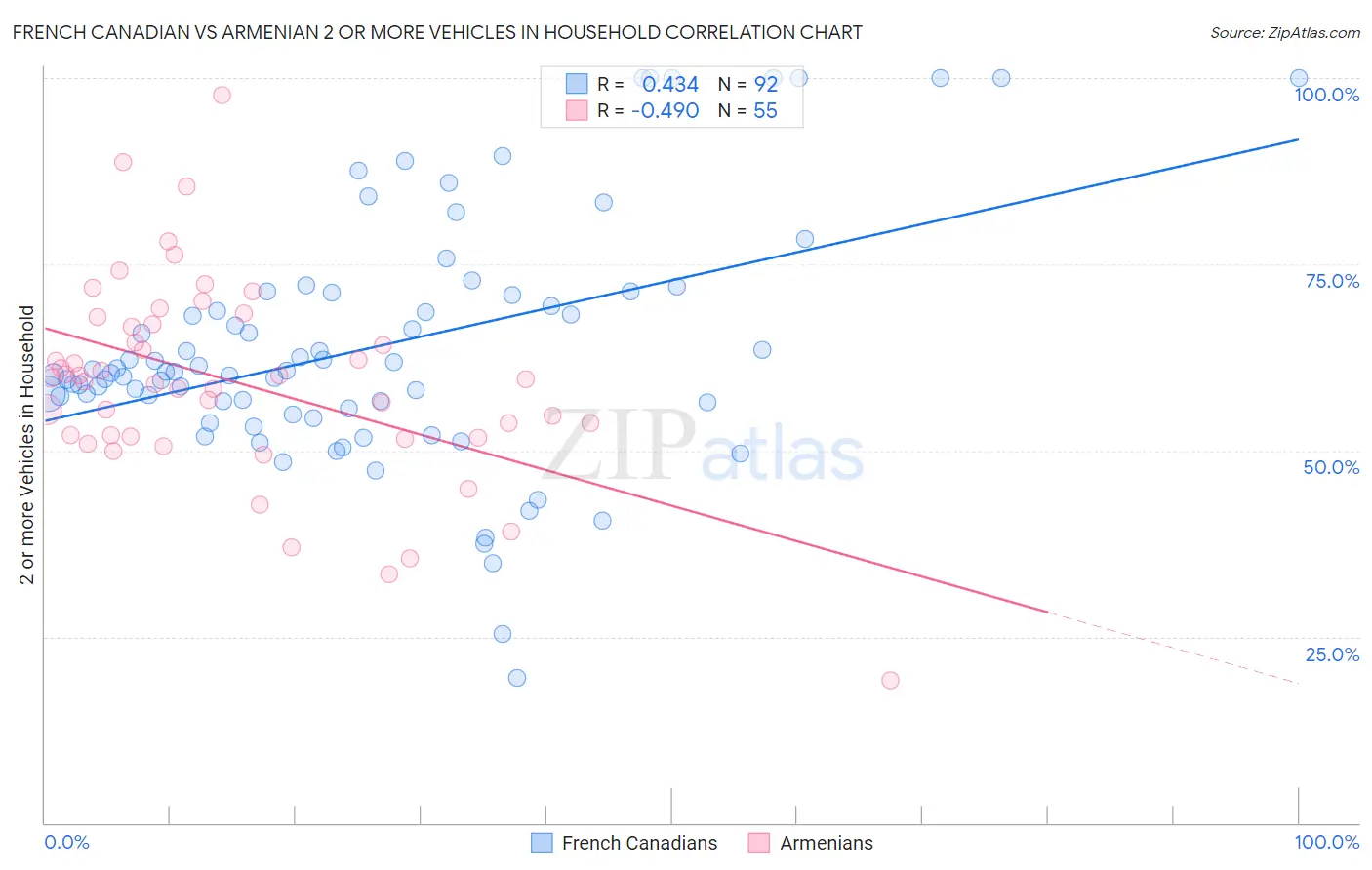 French Canadian vs Armenian 2 or more Vehicles in Household