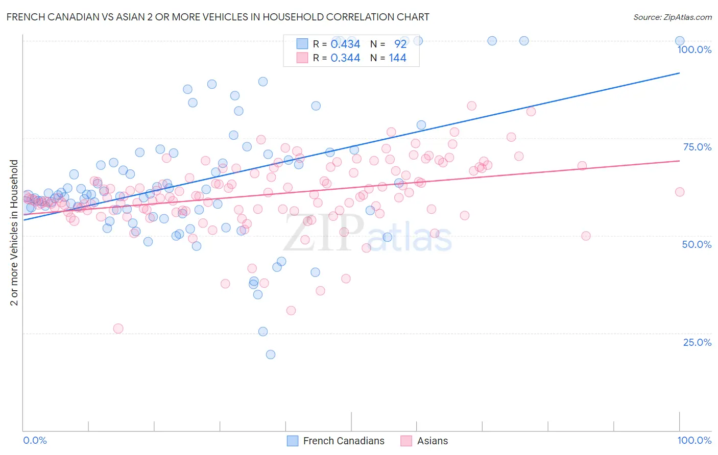 French Canadian vs Asian 2 or more Vehicles in Household