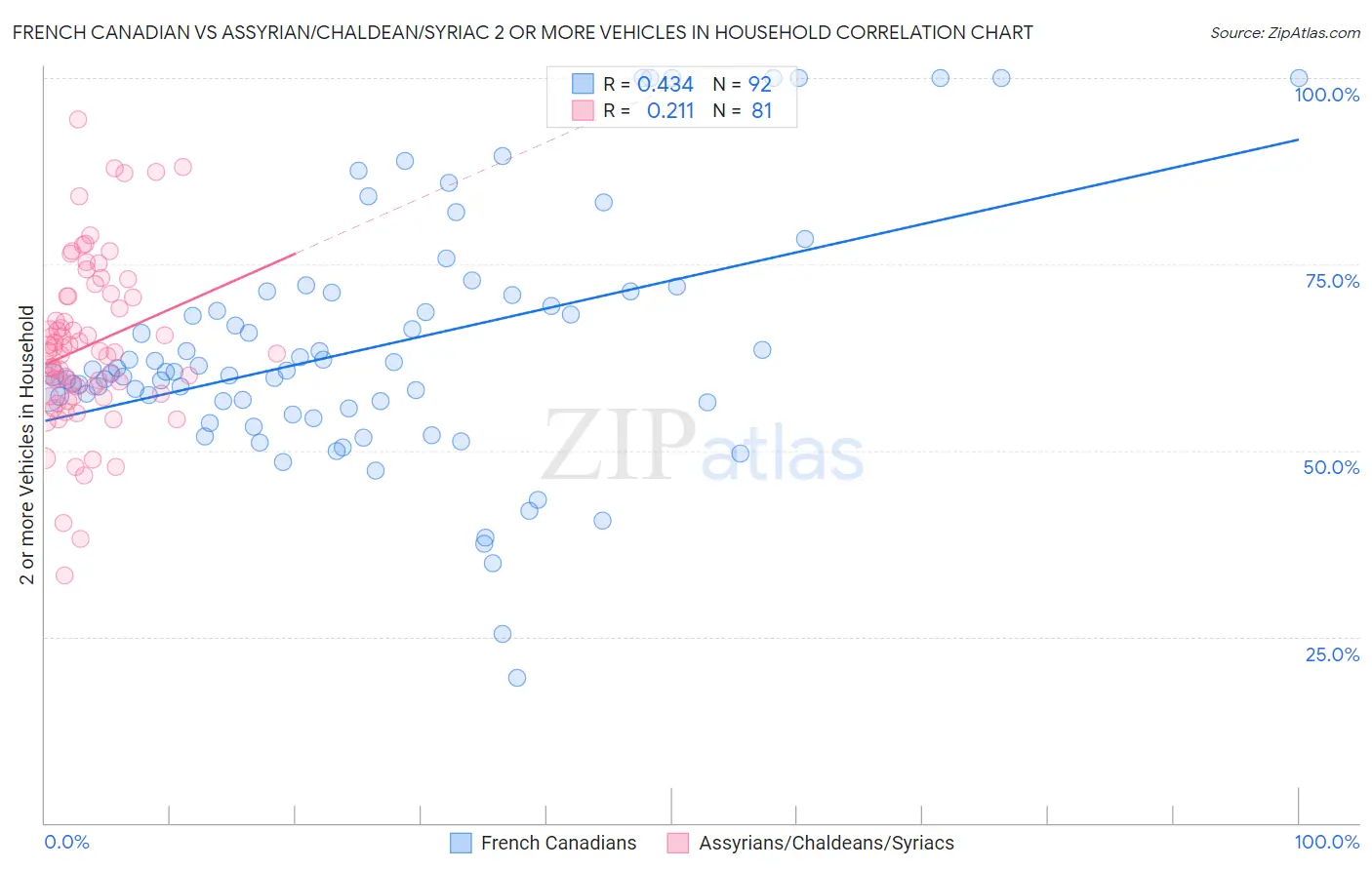 French Canadian vs Assyrian/Chaldean/Syriac 2 or more Vehicles in Household