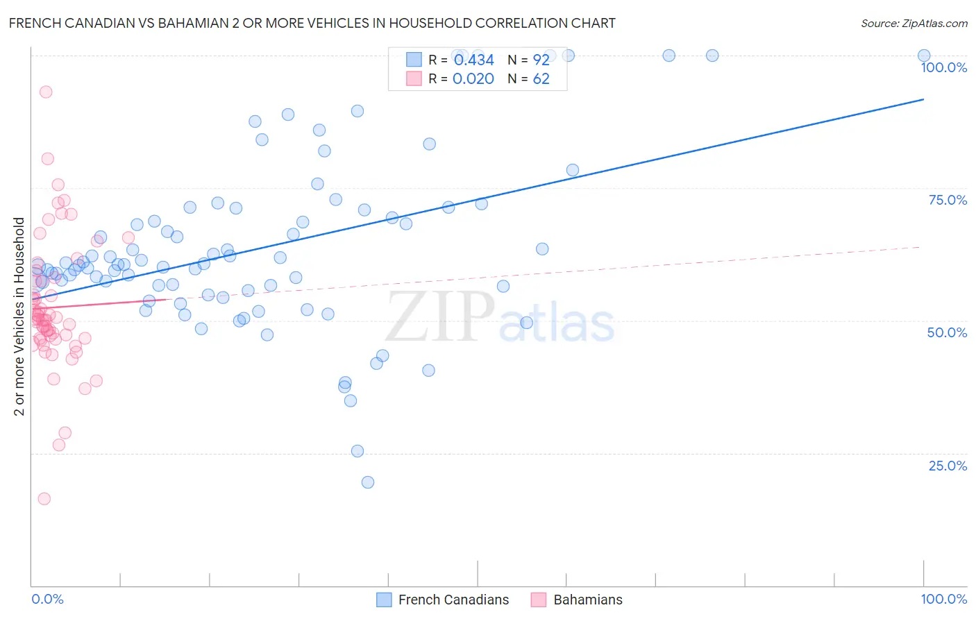French Canadian vs Bahamian 2 or more Vehicles in Household