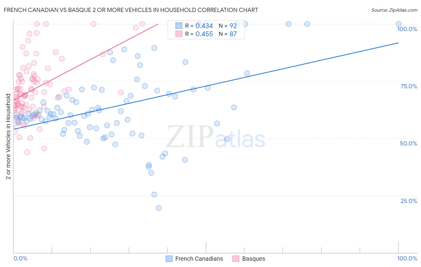 French Canadian vs Basque 2 or more Vehicles in Household