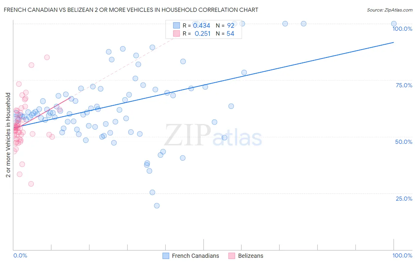 French Canadian vs Belizean 2 or more Vehicles in Household