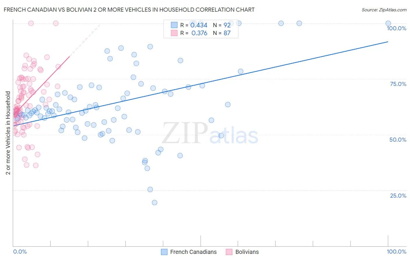 French Canadian vs Bolivian 2 or more Vehicles in Household