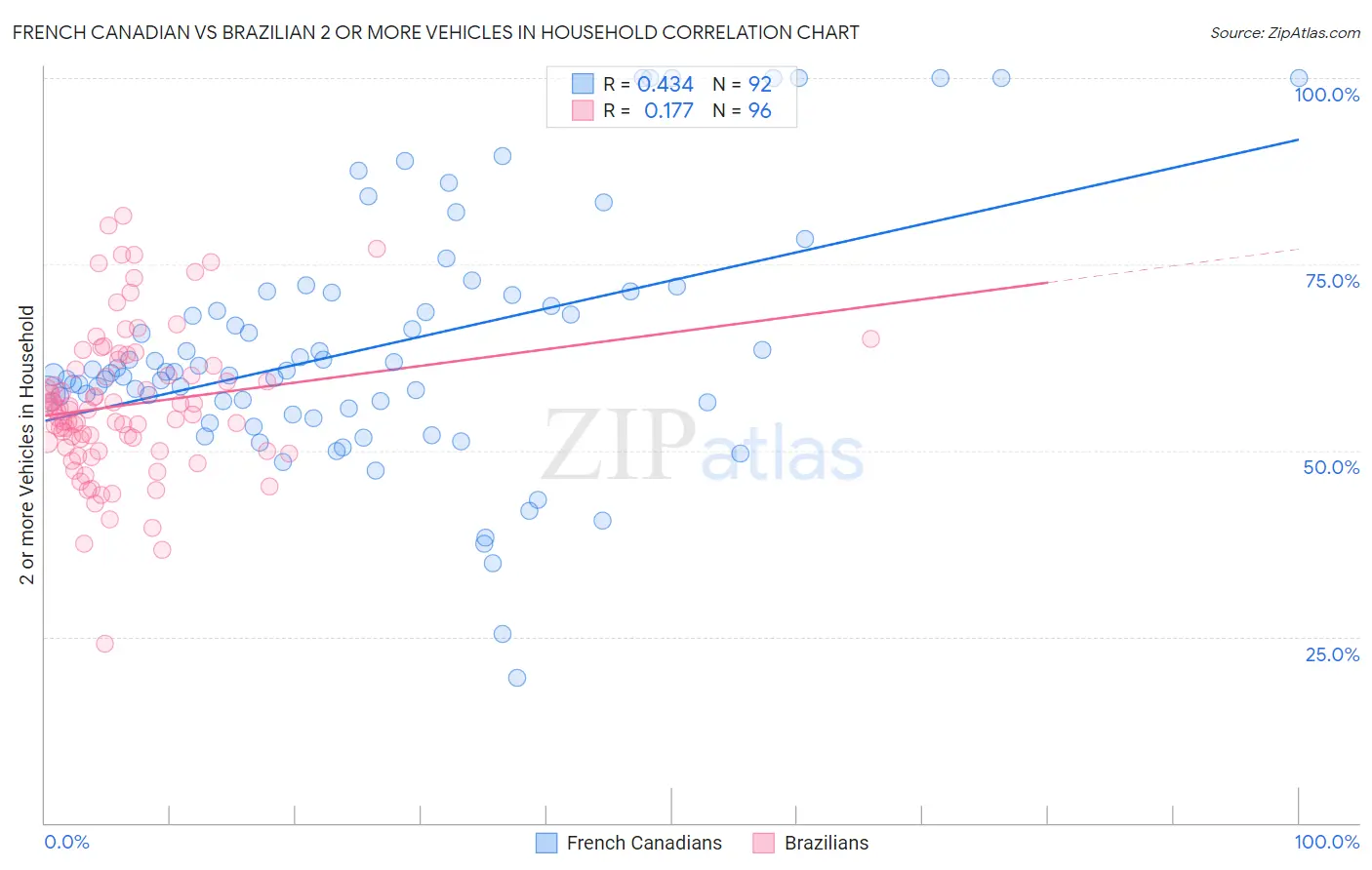 French Canadian vs Brazilian 2 or more Vehicles in Household