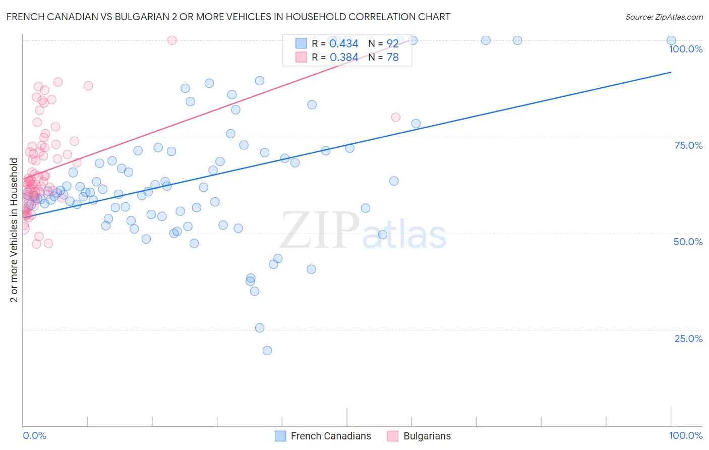 French Canadian vs Bulgarian 2 or more Vehicles in Household
