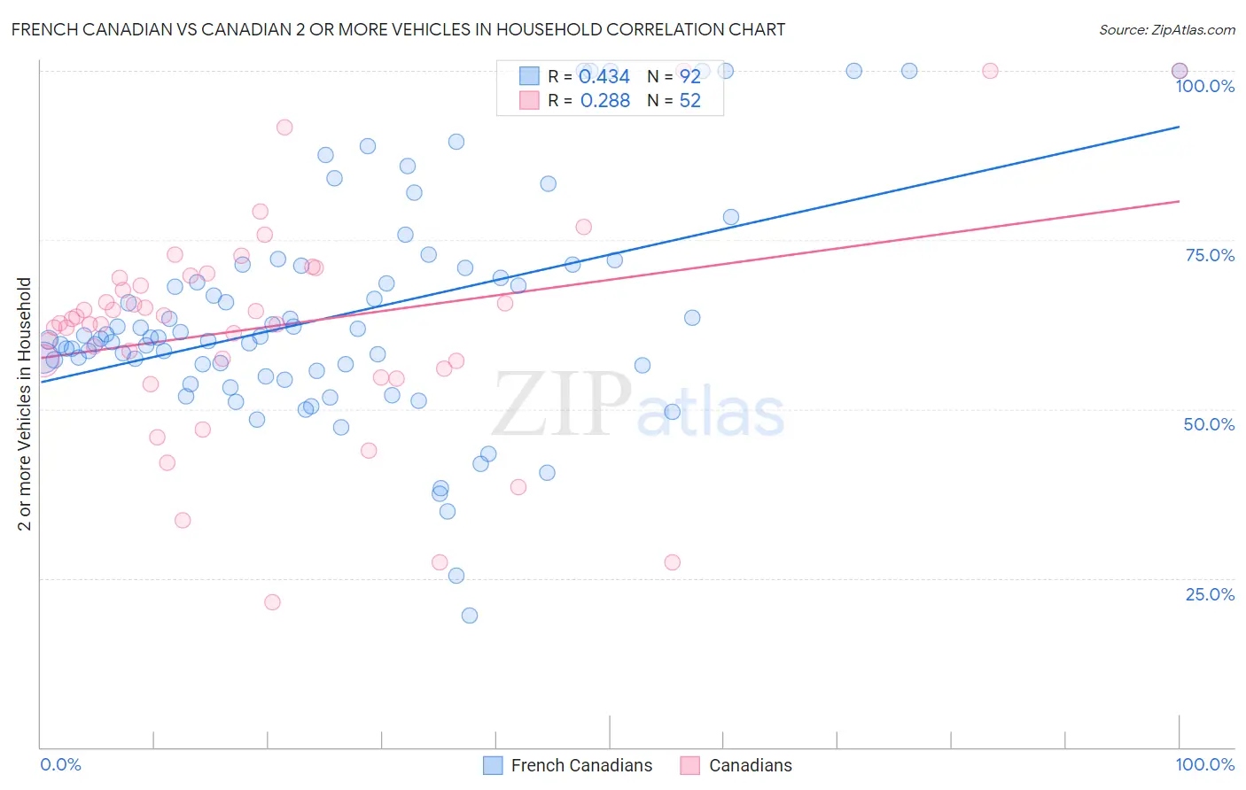 French Canadian vs Canadian 2 or more Vehicles in Household