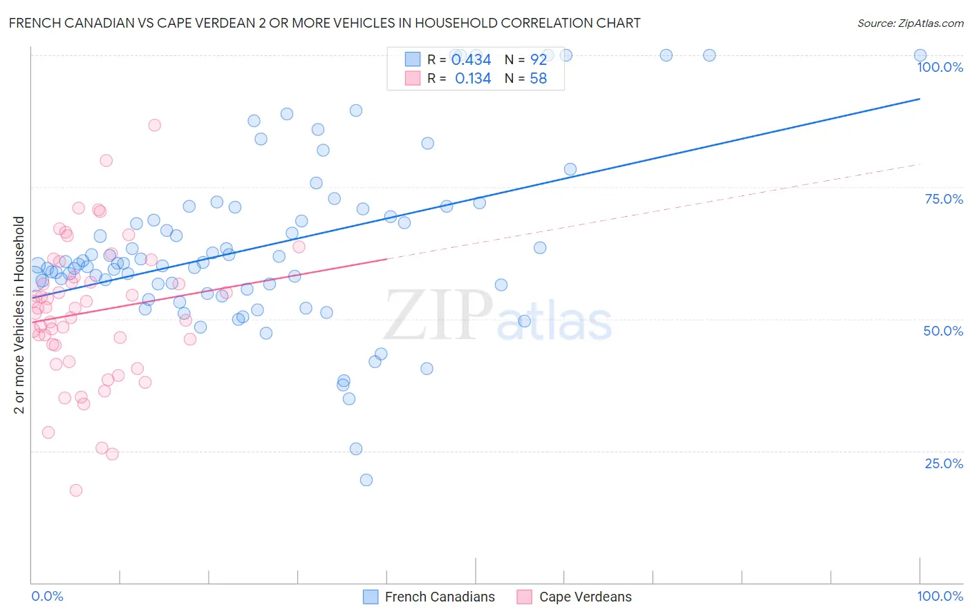 French Canadian vs Cape Verdean 2 or more Vehicles in Household