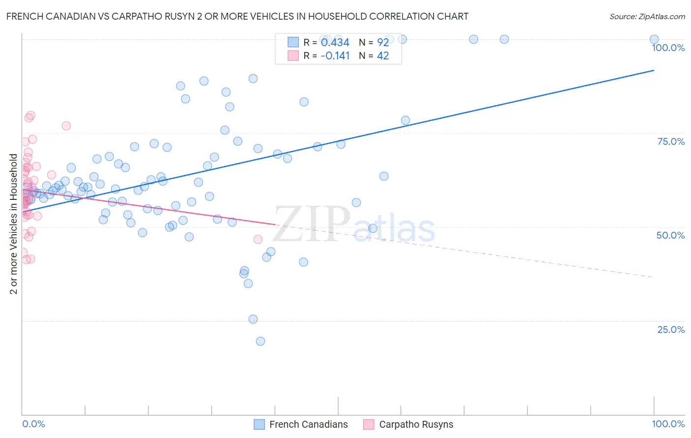 French Canadian vs Carpatho Rusyn 2 or more Vehicles in Household