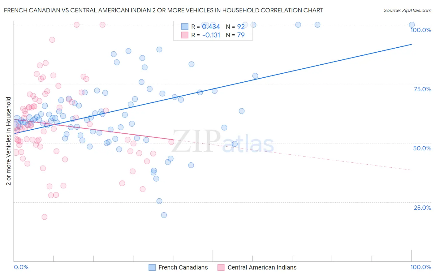 French Canadian vs Central American Indian 2 or more Vehicles in Household