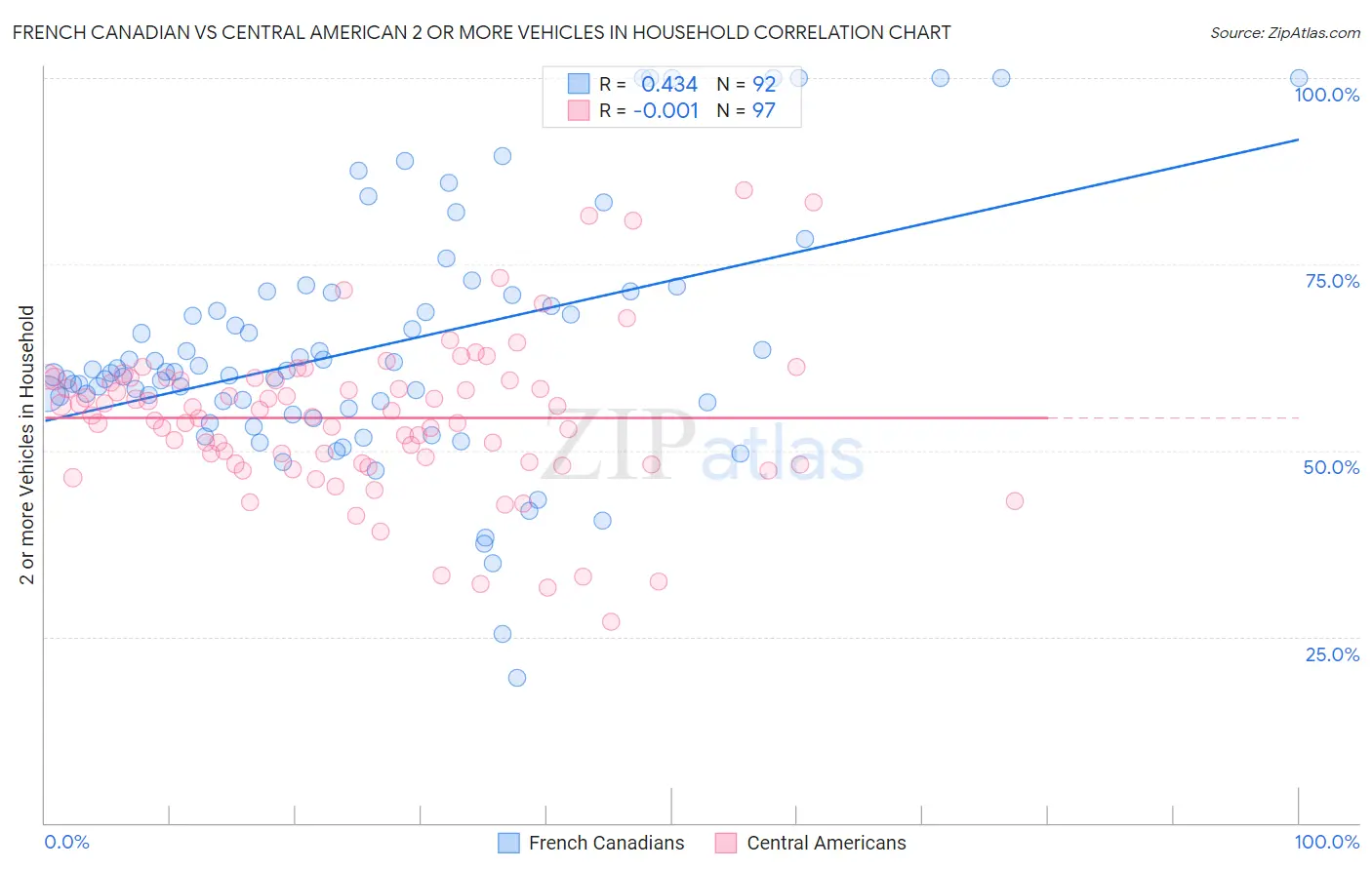 French Canadian vs Central American 2 or more Vehicles in Household
