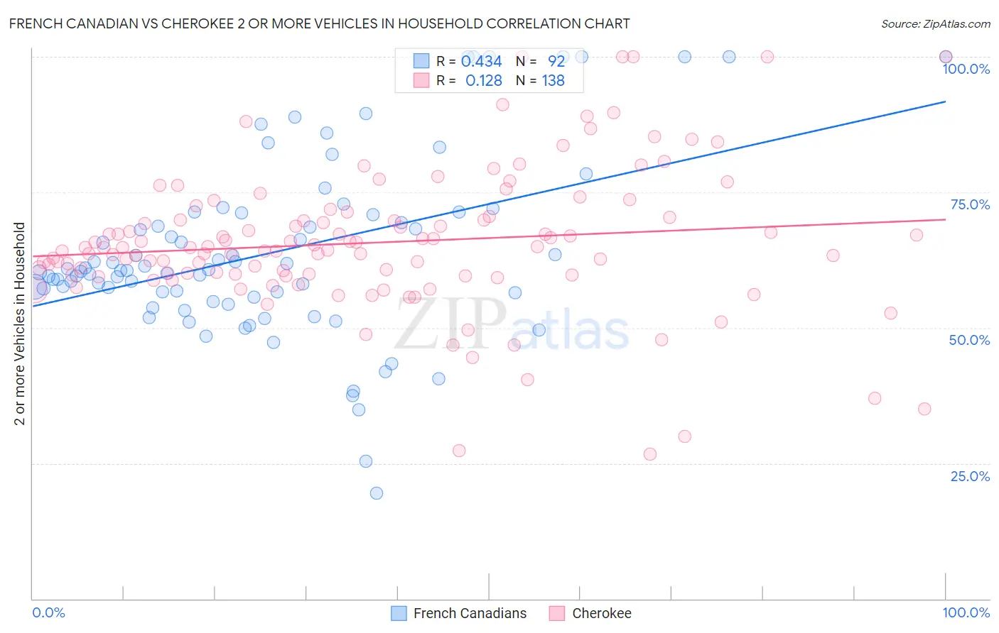 French Canadian vs Cherokee 2 or more Vehicles in Household