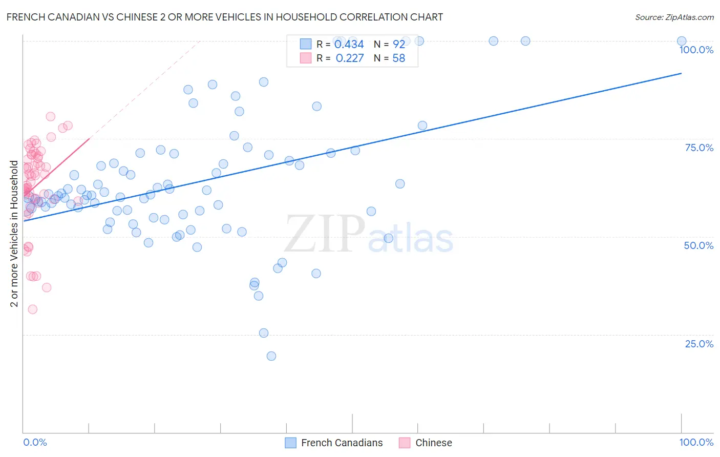 French Canadian vs Chinese 2 or more Vehicles in Household