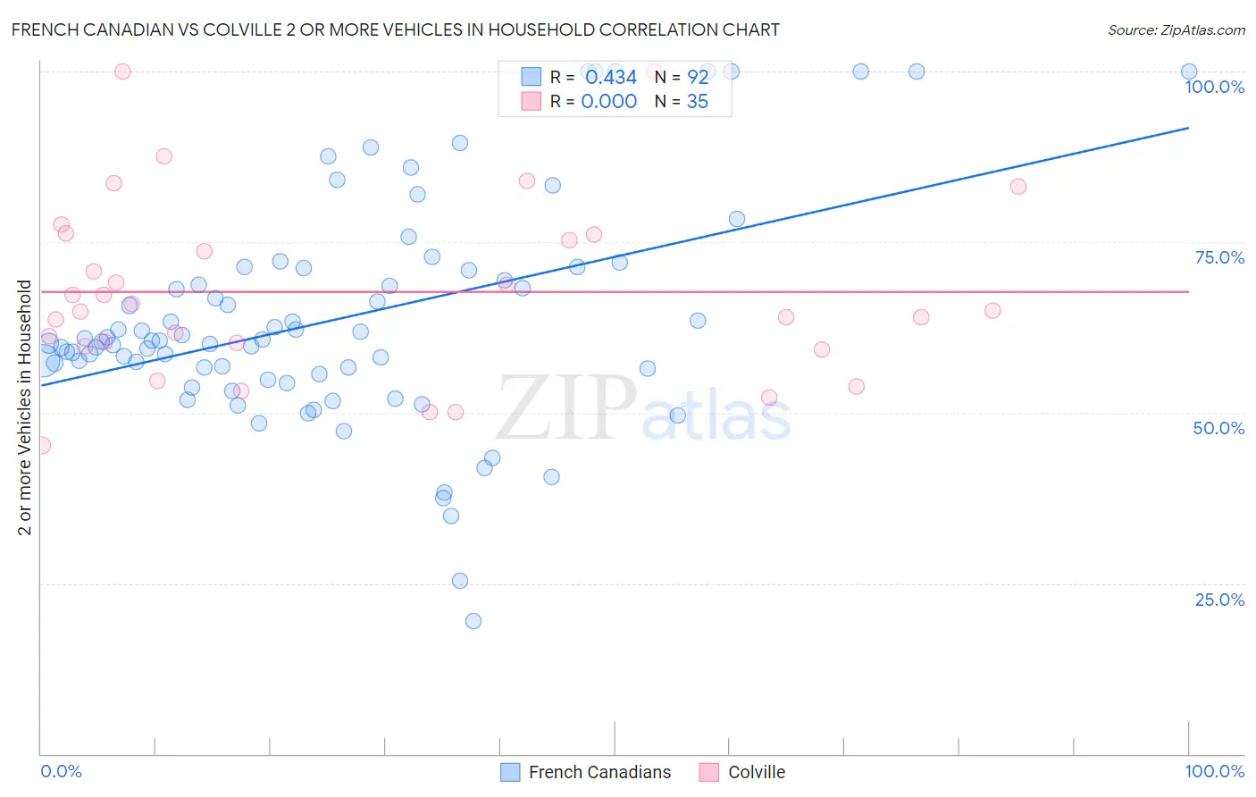 French Canadian vs Colville 2 or more Vehicles in Household