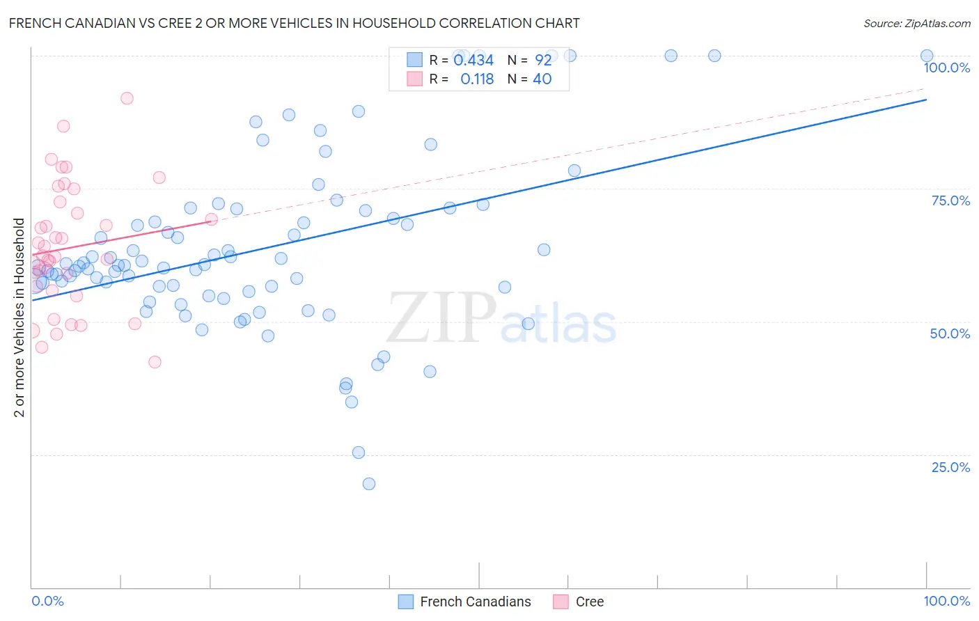 French Canadian vs Cree 2 or more Vehicles in Household