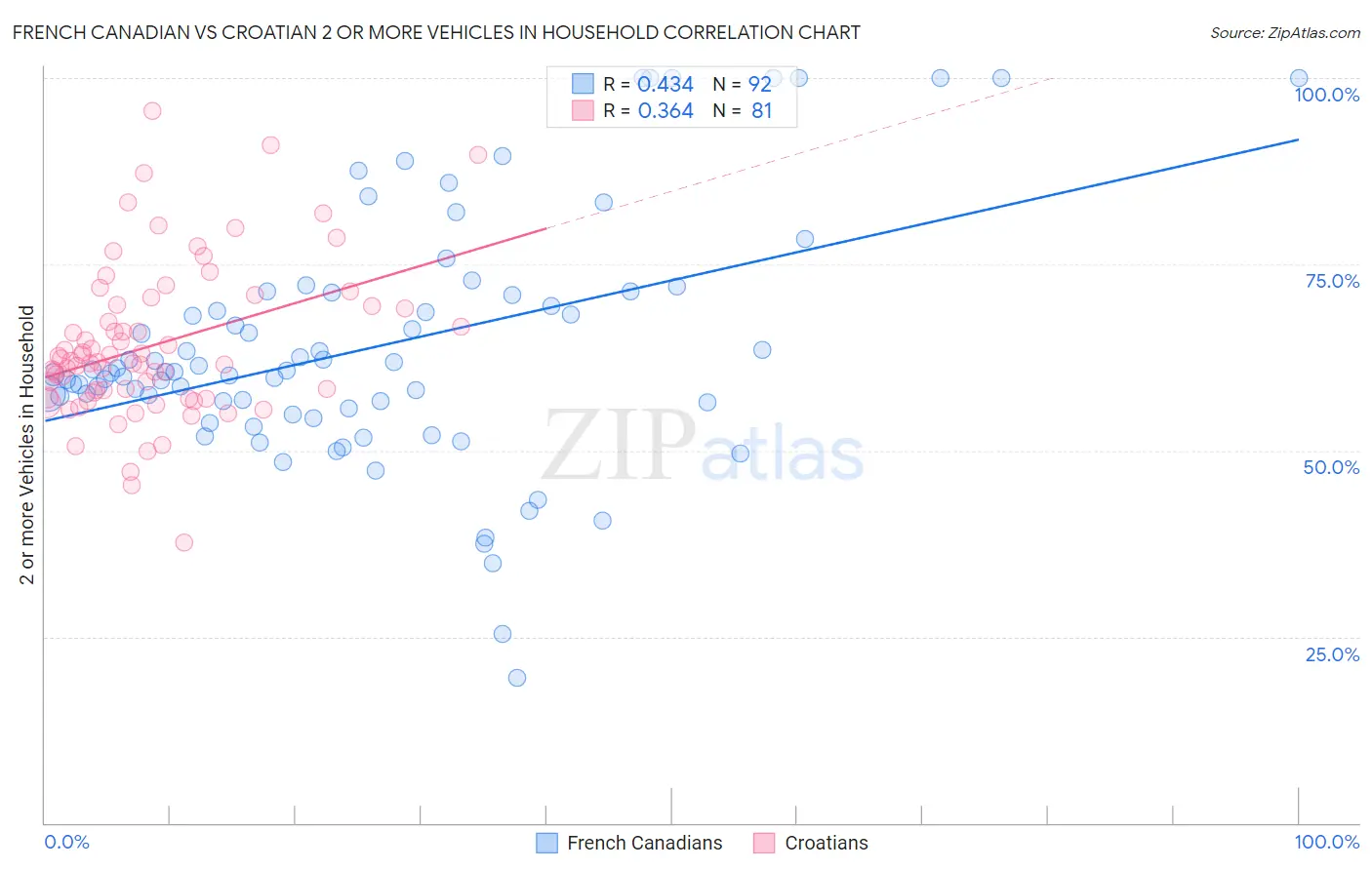 French Canadian vs Croatian 2 or more Vehicles in Household