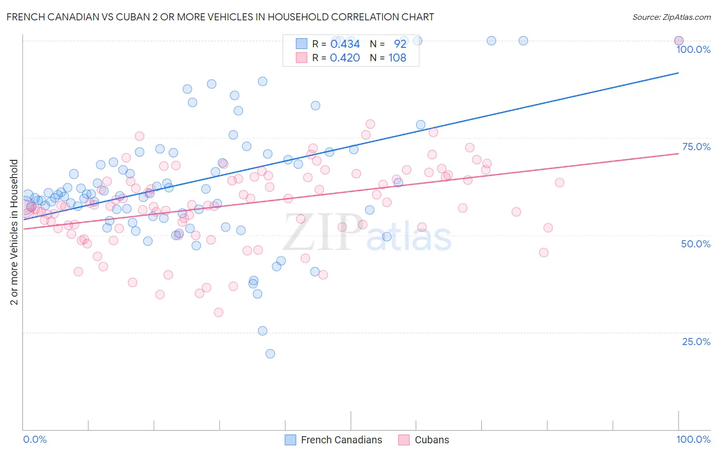 French Canadian vs Cuban 2 or more Vehicles in Household