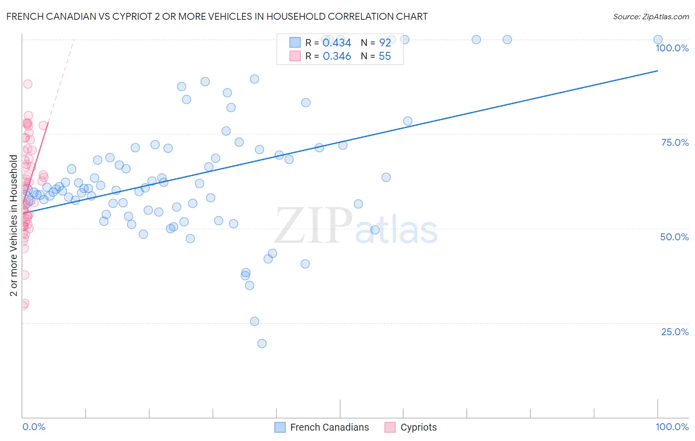 French Canadian vs Cypriot 2 or more Vehicles in Household
