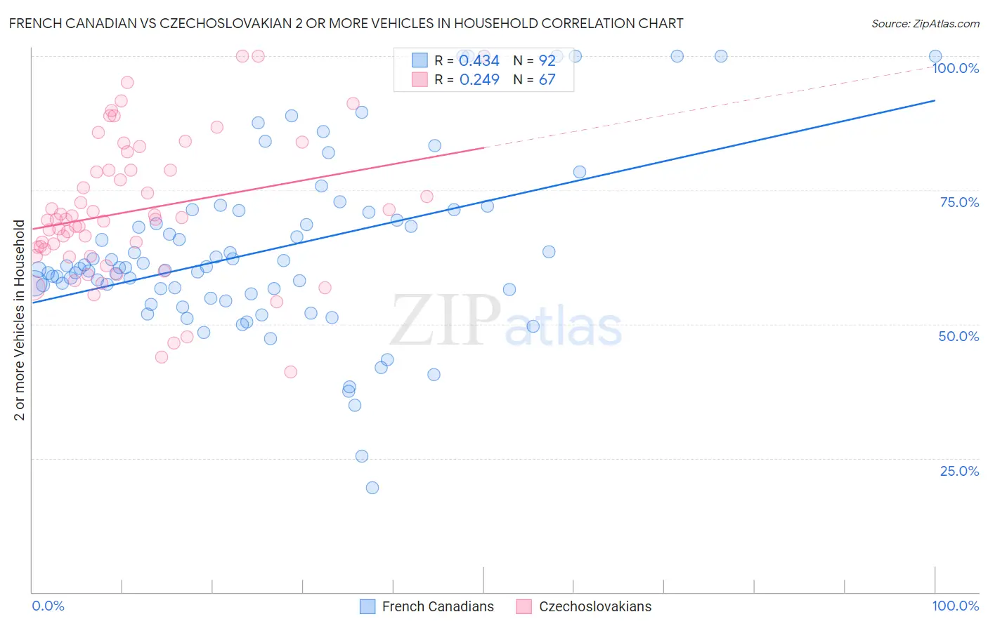 French Canadian vs Czechoslovakian 2 or more Vehicles in Household