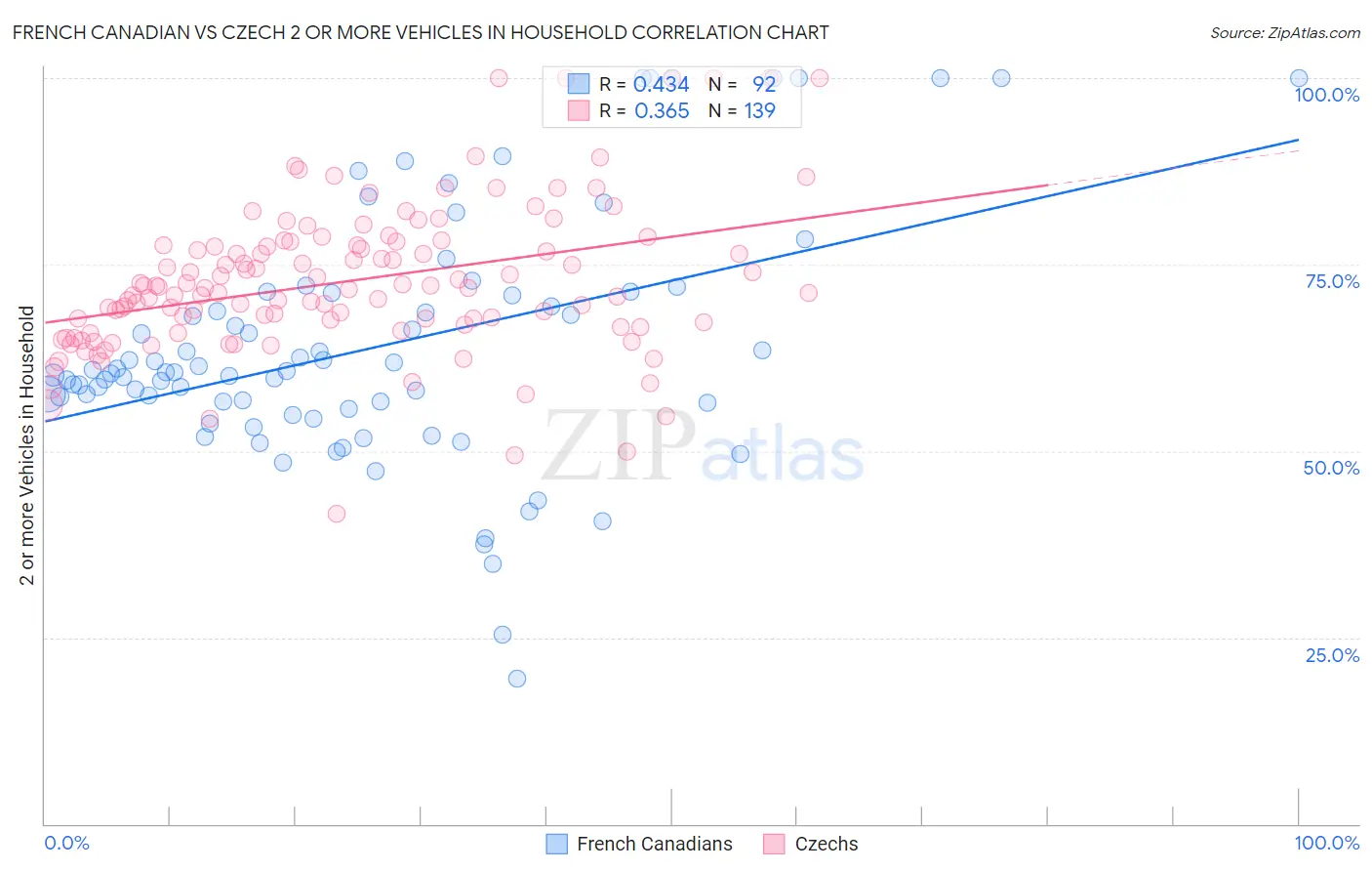 French Canadian vs Czech 2 or more Vehicles in Household