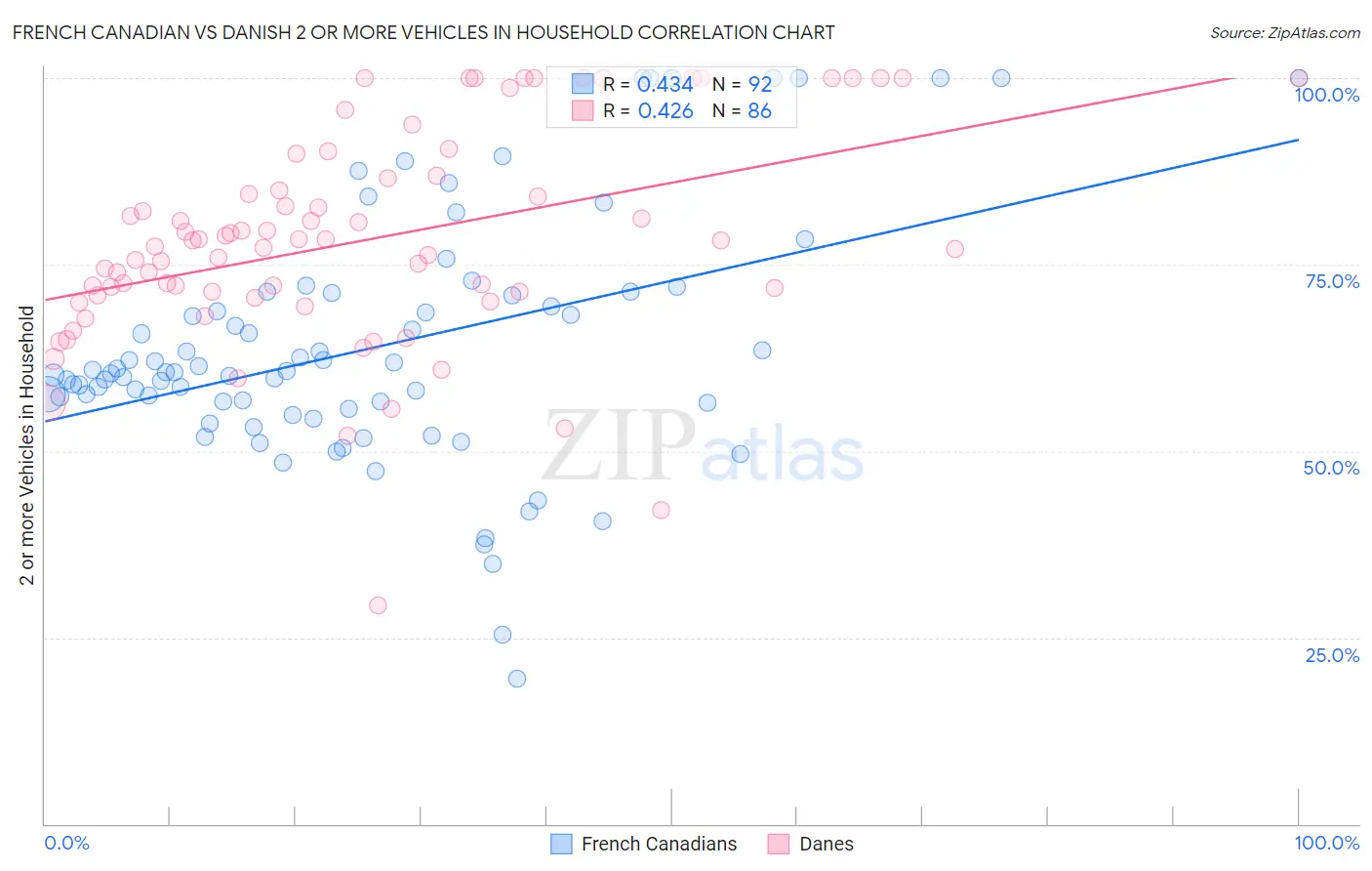 French Canadian vs Danish 2 or more Vehicles in Household