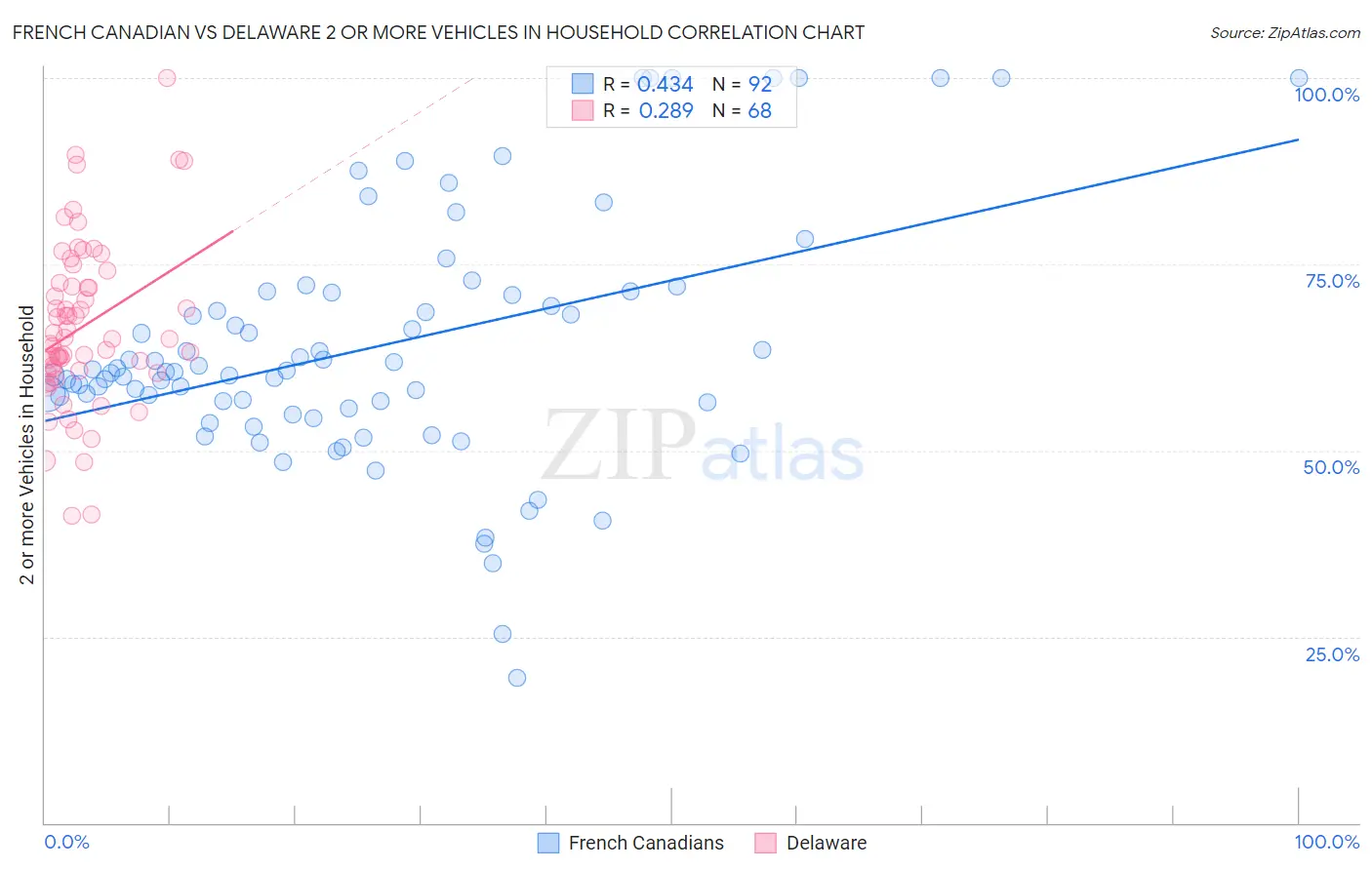 French Canadian vs Delaware 2 or more Vehicles in Household