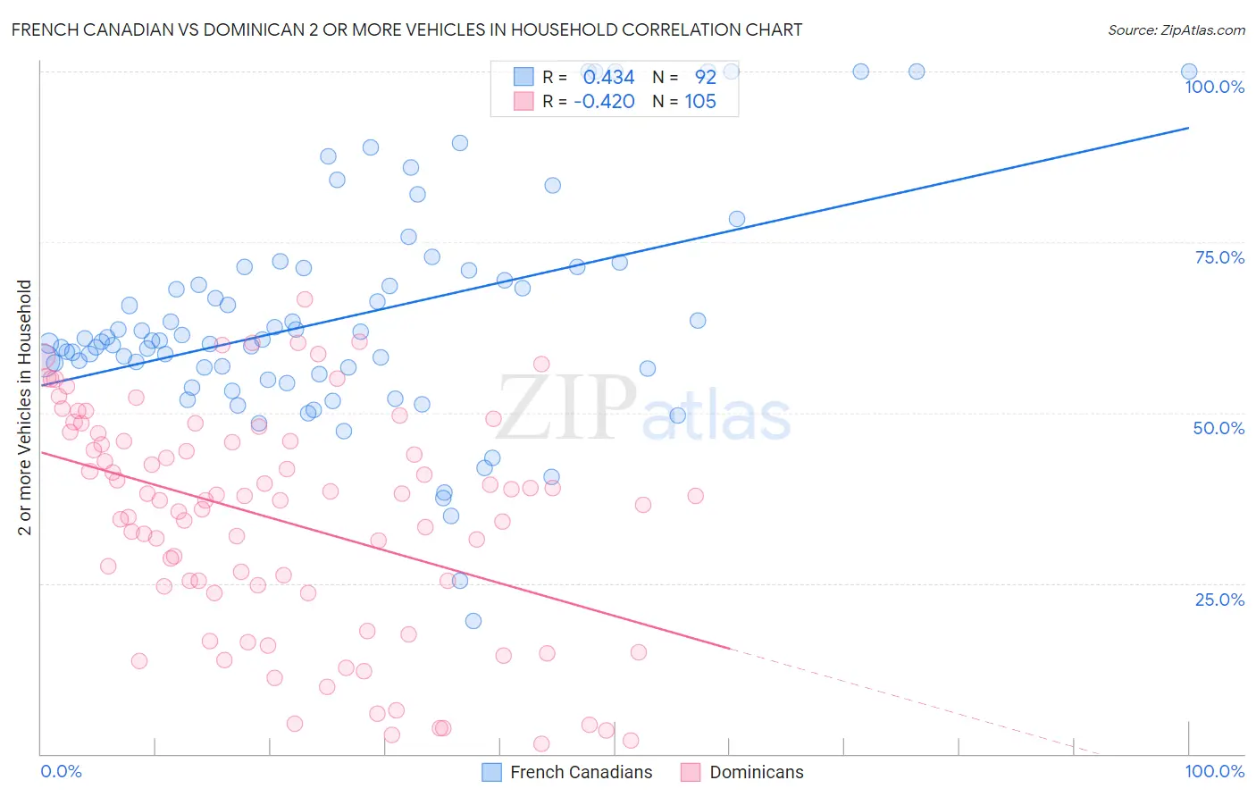 French Canadian vs Dominican 2 or more Vehicles in Household