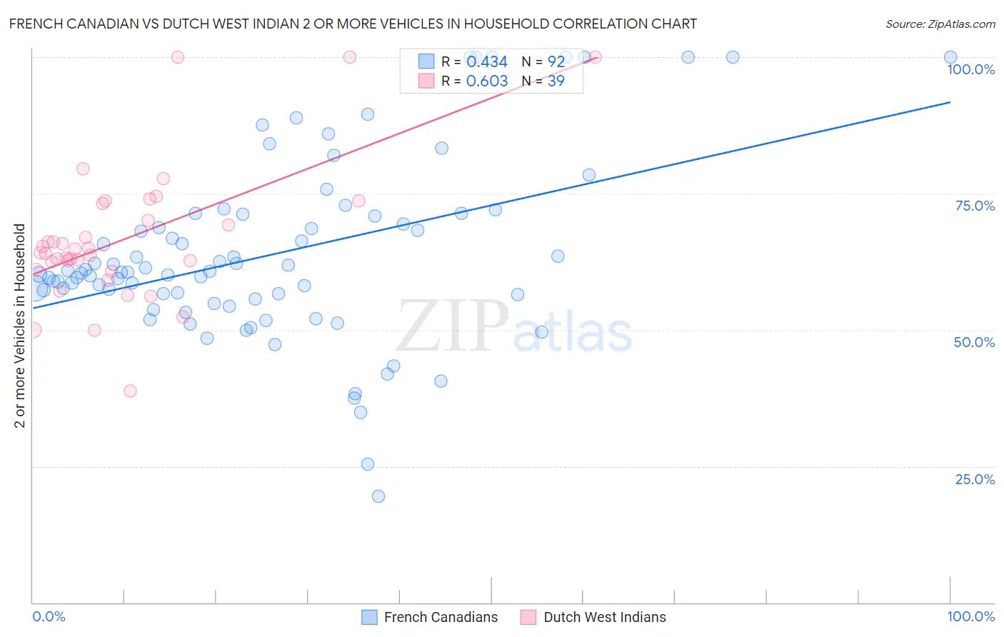 French Canadian vs Dutch West Indian 2 or more Vehicles in Household