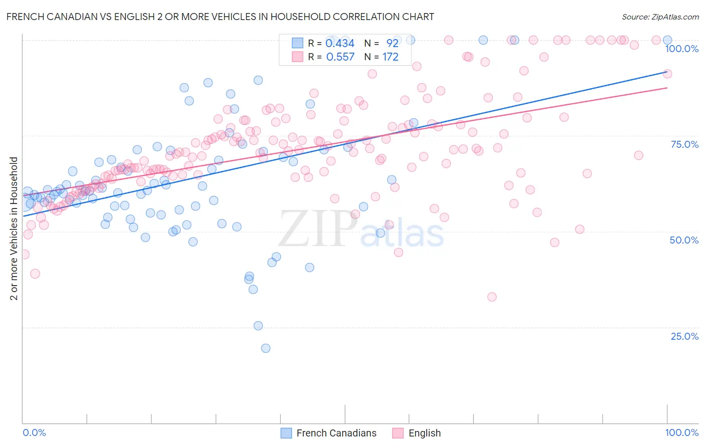 French Canadian vs English 2 or more Vehicles in Household
