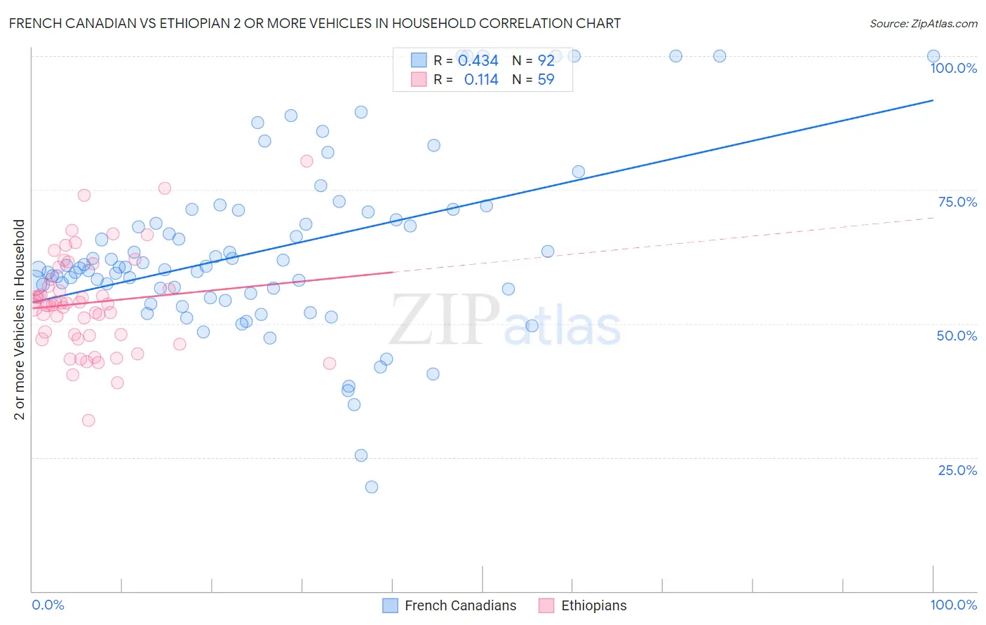 French Canadian vs Ethiopian 2 or more Vehicles in Household