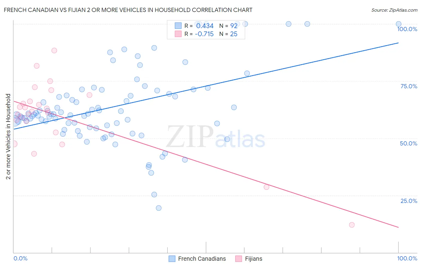 French Canadian vs Fijian 2 or more Vehicles in Household
