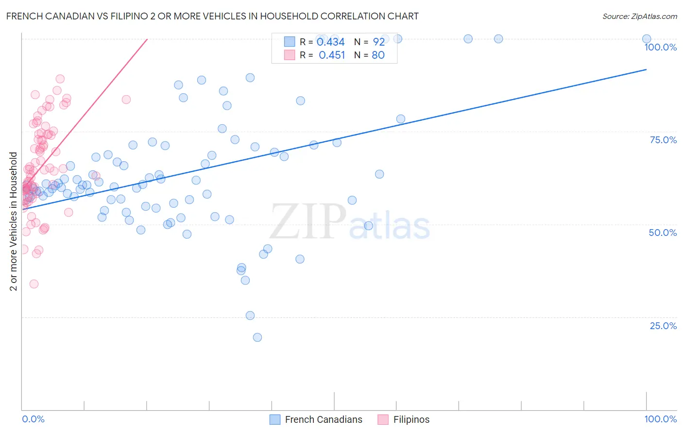 French Canadian vs Filipino 2 or more Vehicles in Household
