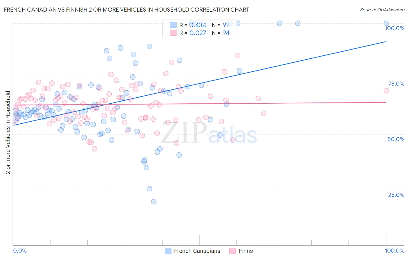 French Canadian vs Finnish 2 or more Vehicles in Household