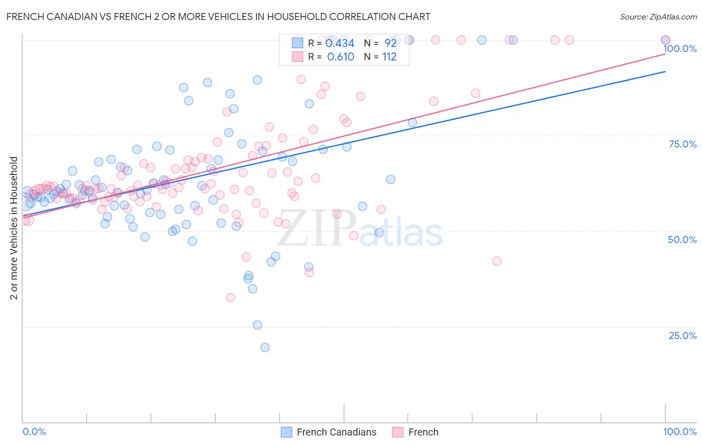 French Canadian vs French 2 or more Vehicles in Household