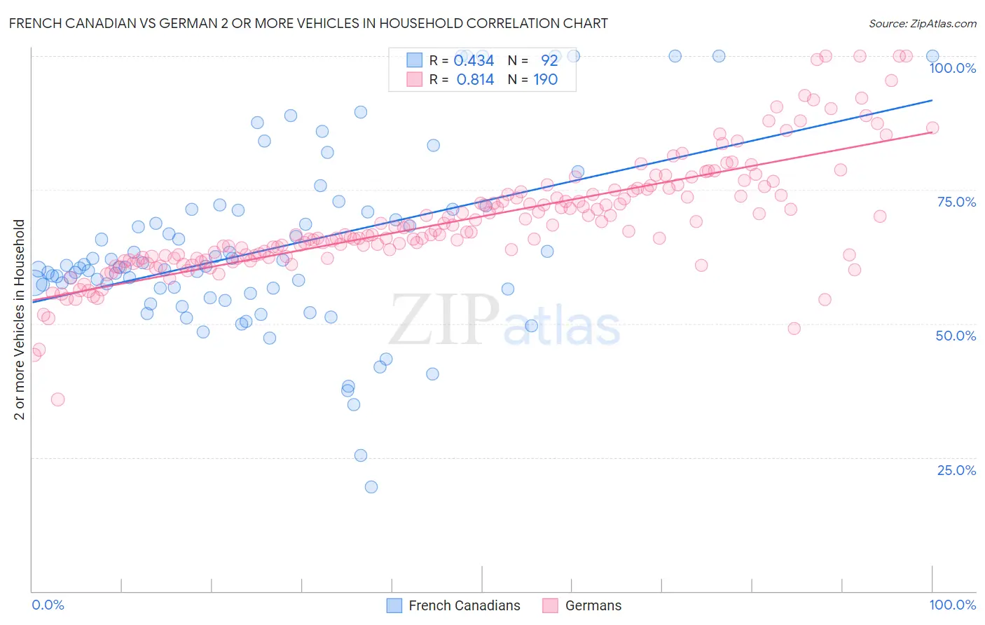 French Canadian vs German 2 or more Vehicles in Household
