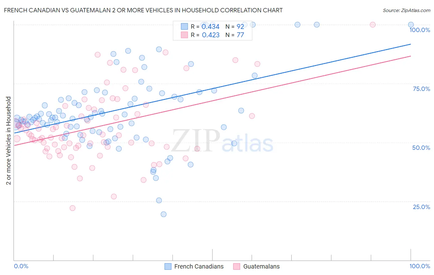 French Canadian vs Guatemalan 2 or more Vehicles in Household