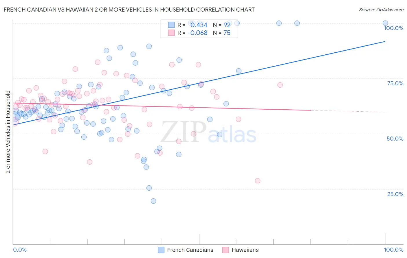 French Canadian vs Hawaiian 2 or more Vehicles in Household