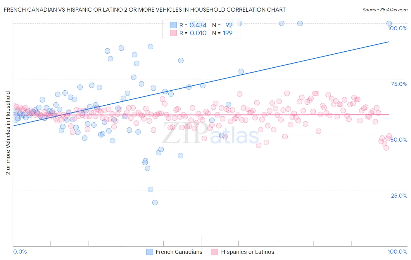 French Canadian vs Hispanic or Latino 2 or more Vehicles in Household