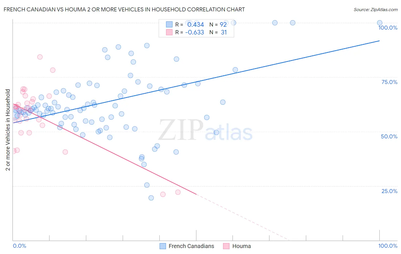 French Canadian vs Houma 2 or more Vehicles in Household
