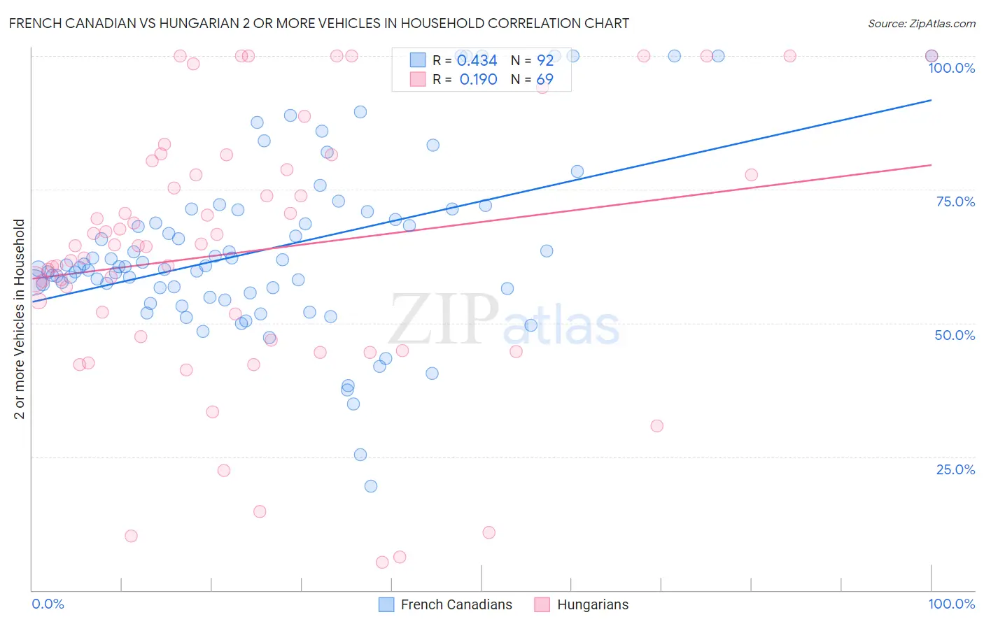 French Canadian vs Hungarian 2 or more Vehicles in Household