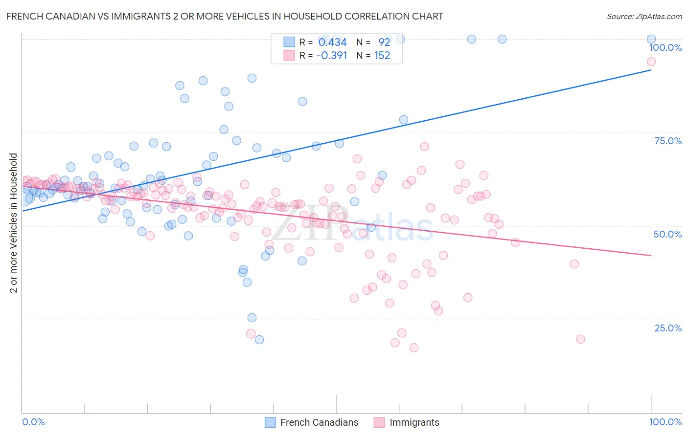 French Canadian vs Immigrants 2 or more Vehicles in Household