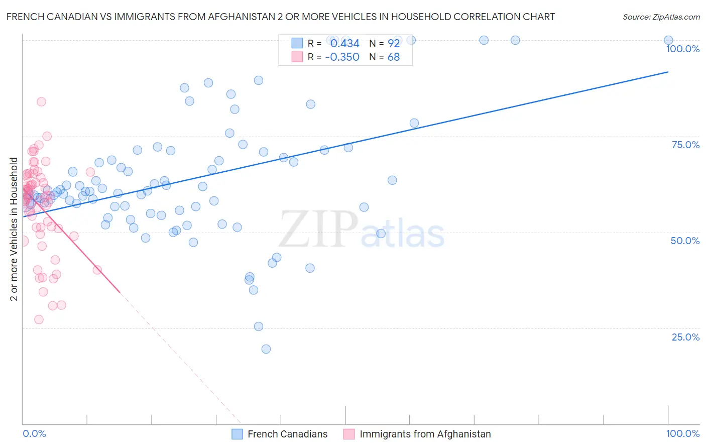 French Canadian vs Immigrants from Afghanistan 2 or more Vehicles in Household