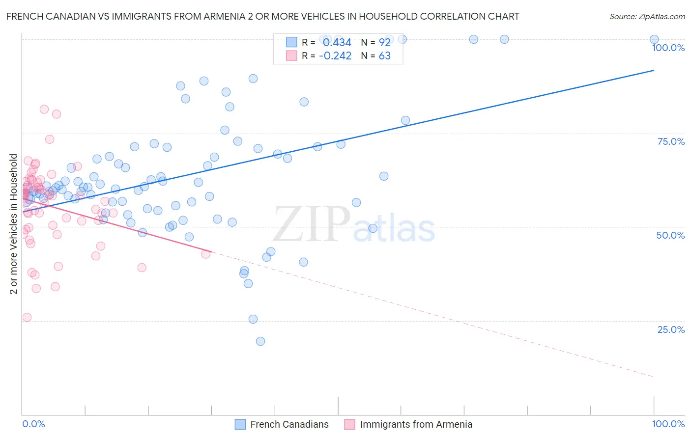 French Canadian vs Immigrants from Armenia 2 or more Vehicles in Household