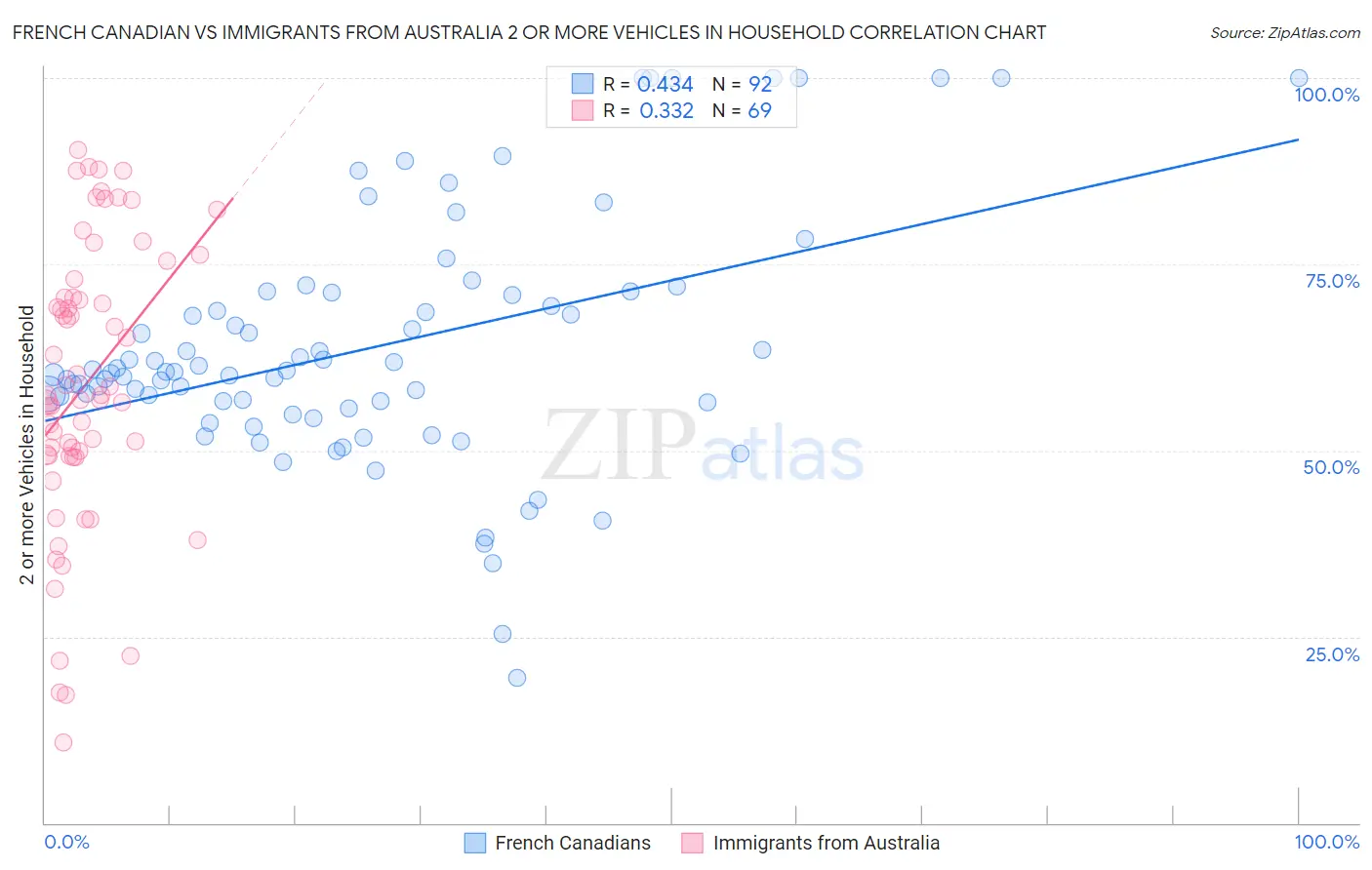 French Canadian vs Immigrants from Australia 2 or more Vehicles in Household