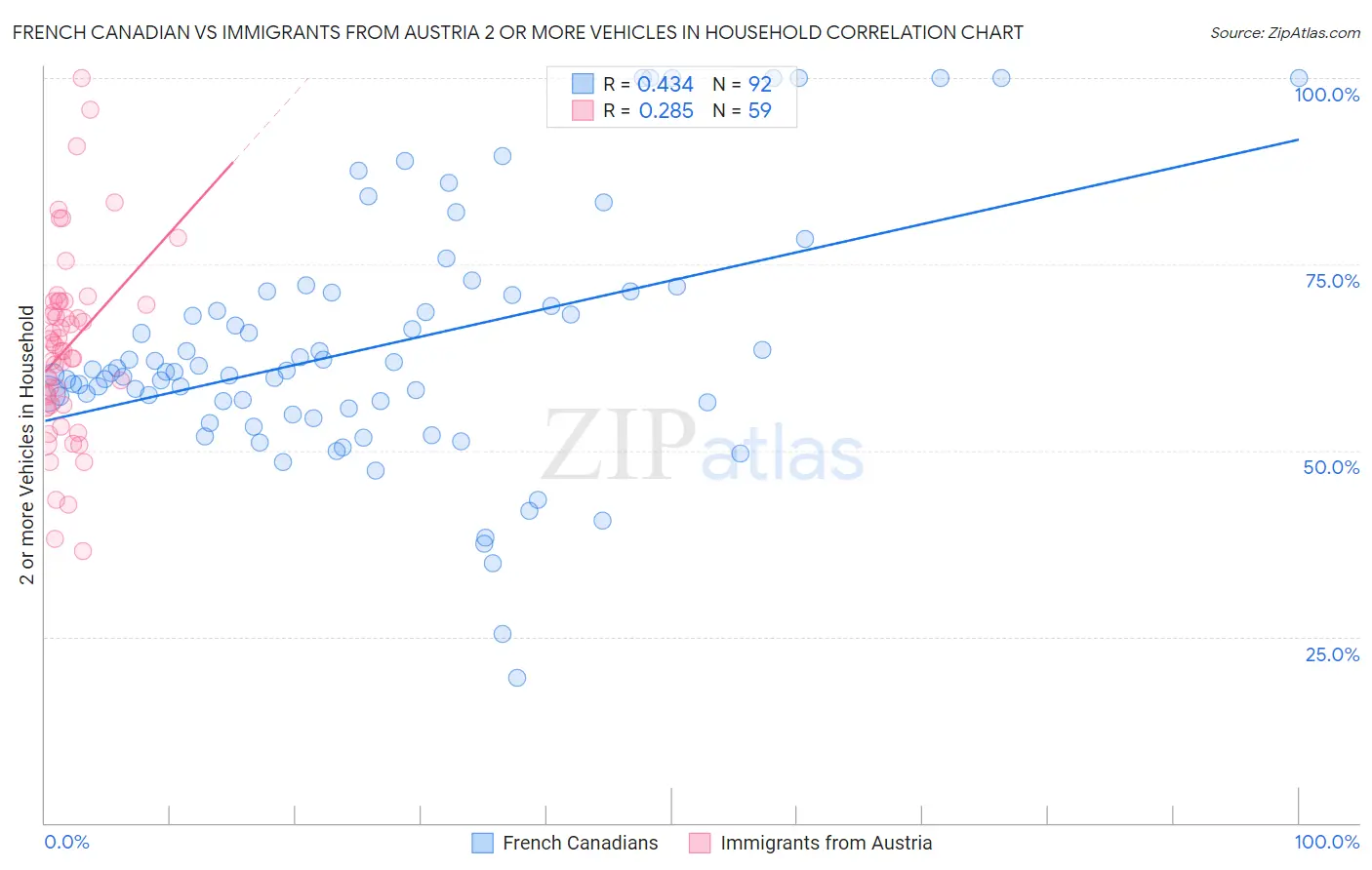 French Canadian vs Immigrants from Austria 2 or more Vehicles in Household