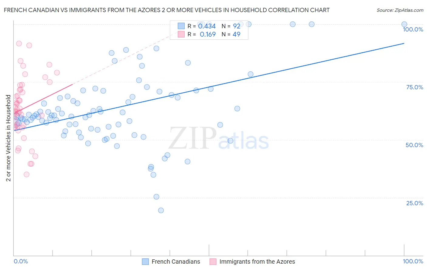 French Canadian vs Immigrants from the Azores 2 or more Vehicles in Household