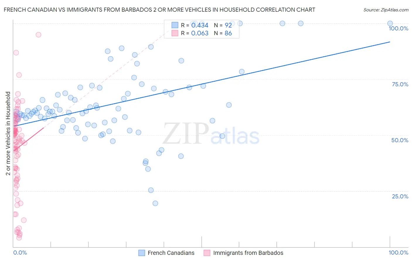 French Canadian vs Immigrants from Barbados 2 or more Vehicles in Household