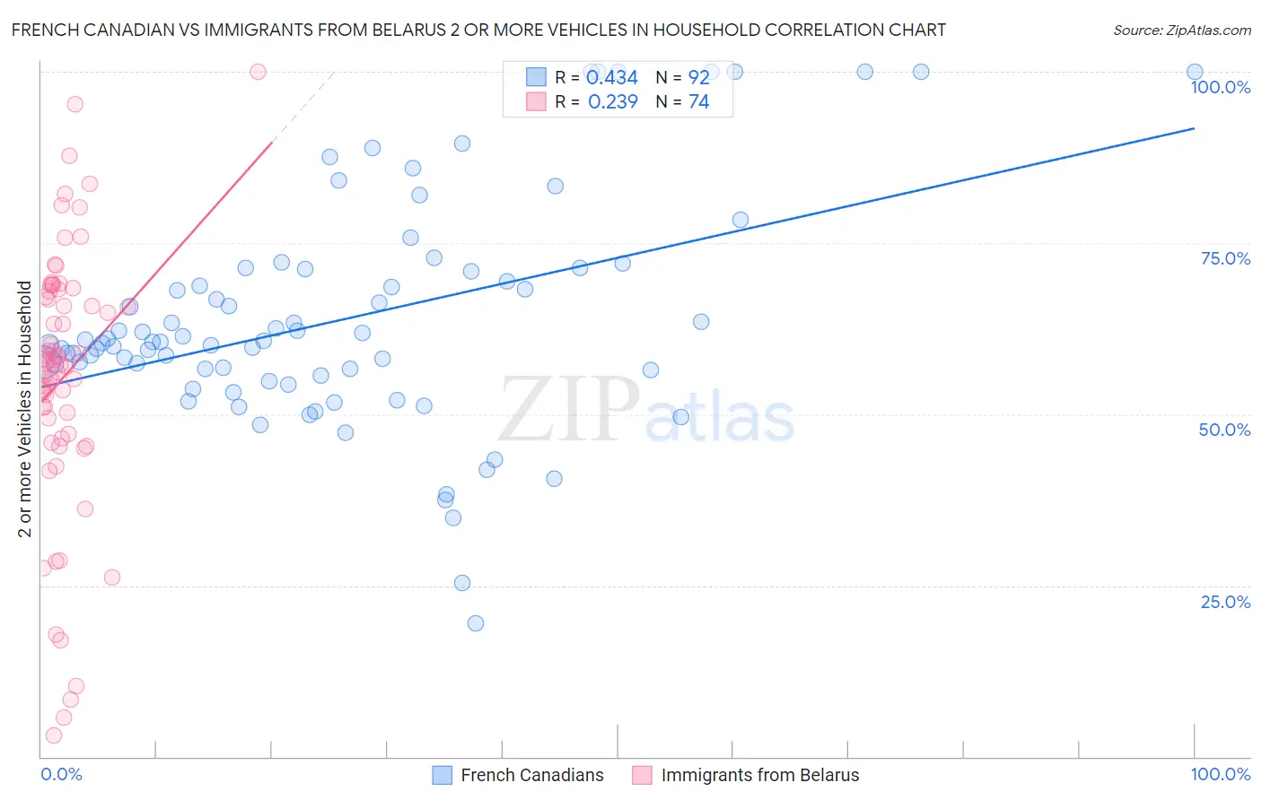 French Canadian vs Immigrants from Belarus 2 or more Vehicles in Household