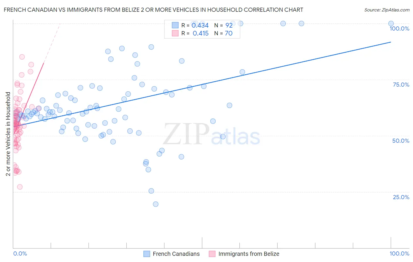 French Canadian vs Immigrants from Belize 2 or more Vehicles in Household