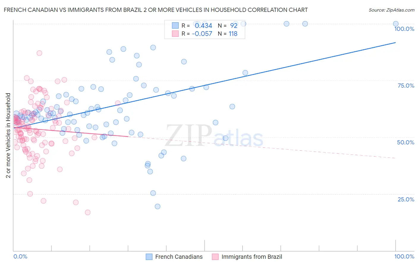 French Canadian vs Immigrants from Brazil 2 or more Vehicles in Household